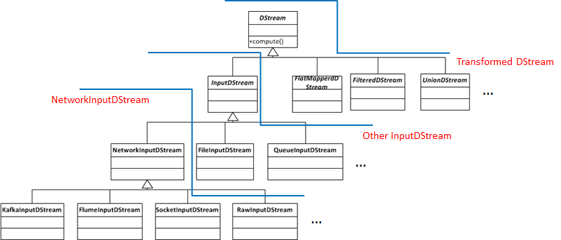DStream Class Hierarchy